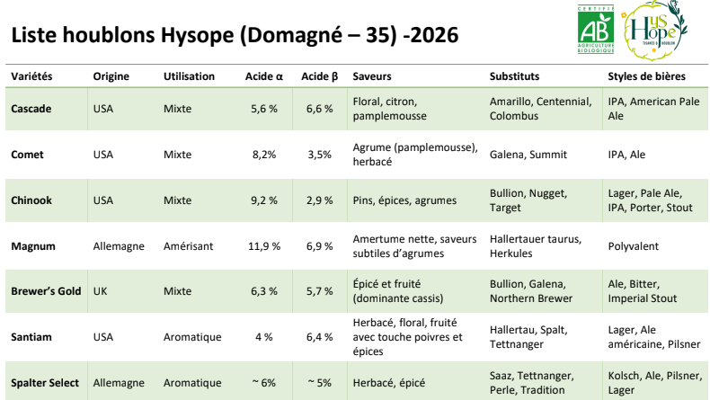 liste des variétés de houblon cultivées sur la ferme